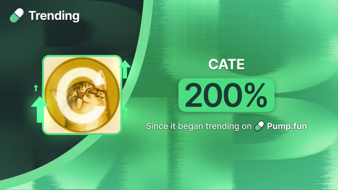 A trending graphic featuring a gold coin with a "C" and cat illustration, highlighting that $CATE has surged 200% since it began trending on Pump.fun.