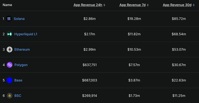 A leaderboard ranking top blockchains by app revenue shows Solana leading with $2.86m in 24h, $19.28m over 7 days, and $85.72m over 30 days, ahead of Hyperliquid L1 and Ethereum. The data supports the claim that Solana's ecosystem apps are generating more revenue than any other chain, contradicting the "Solana is dead" narrative.
