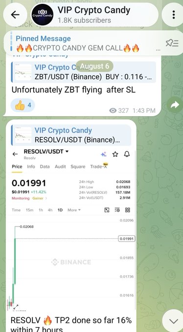 A Telegram screenshot shows the "VIP Crypto Candy" channel with 1.8K subscribers, featuring a pinned message about "CRYPTO CANDY GEM CALL" and a post from August 6 about ZBT/USDT (Binance) at BUY: 0.116, noting "Unfortunately ZBT flying after SL." Below is a RESOLV/USDT chart showing a price of $0.01991 with a 14.42% gain, and text stating "RESOLV 🔥 TP2 done so far 16% within 7 hours," illustrating the channel's mixed track record of trades hitting stop-losses and successful take-profit targets.