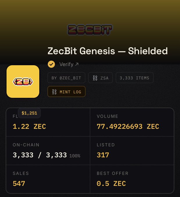 The image shows a ZecBit NFT collection dashboard titled "ZecBit Genesis — Shielded," created by @ZEC_BIT on the ZSA protocol, featuring 3,333 items with 100% minted on-chain and a floor price of 1.22 ZEC (~$1,251), a total volume of 77.49 ZEC, 547 sales, 317 listed, and a best offer of 0.5 ZEC. This directly supports the post's claim that ZecBits are pumping, as the floor price surpassing $1,251 and 547 sales contradict the original "fud" (fear, uncertainty, doubt) narrative, demonstrating strong demand and rising value for the collection.