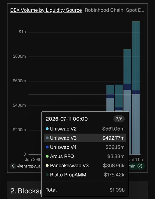 A bar chart titled "DEX Volume by Liquidity Source" on Robinhood Chain shows spot trading volumes peaking at approximately $1.09 billion on July 11, 2026, with a breakdown revealing Uniswap V2 ($561.05m), Uniswap V3 ($492.77m), and Uniswap V4 ($32.15m) dominating the activity. The tooltip data confirms the post's claim, as Uniswap (V2, V3, and V4 combined) accounts for roughly $1.086 billion—about 99.5%—of the total DEX volume, while other sources like Arcus RFQ ($3.88m), Pancakeswap V3 ($368.96m), and Rialto PropAMM ($175.42k) contribute only marginally.