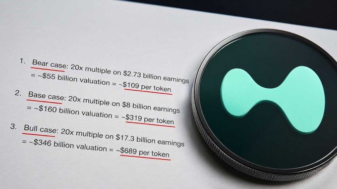 A document showing Hyperliquid's ($HYPE) valuation projections from Multicoin Capital, with bear, base, and bull case 2028 price targets of $109, $319, and $689 respectively, displayed next to a Hyperliquid logo coin. The image complements the post by visually presenting the bull case price target of $689 alongside the full range of valuation scenarios used in the investment thesis.
