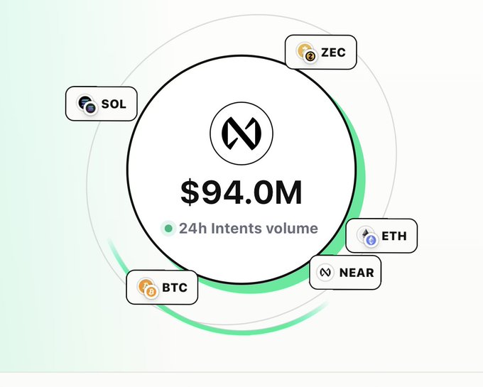 A cryptocurrency infographic showing $94.0M in 24h Intents volume across multiple chains including ZEC, SOL, ETH, NEAR, and BTC.