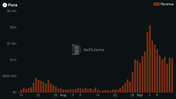 A DefiLlama revenue chart shows Pons averaging around $1m daily with a peak above $2m in early September, illustrating the resilience mentioned in the post despite a broader slowdown in onchain activity.