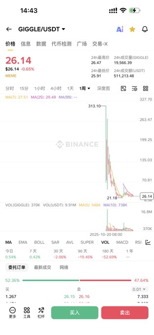 A screenshot from the Binance app showing the GIGGLE/USDT trading pair at a price of 26.14, displaying a significant price drop from around 313.10 to current levels on the 1-week chart.