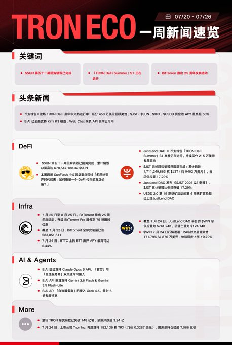 The image is a TRON ECO Weekly News Briefing (07/20-07/26) infographic highlighting key ecosystem updates, including a $SUN token burn, the TRON DeFi Summer S1 campaign, BitTorrent's 25th-anniversary coin mining competition, the launch of TRON's direct redemption feature for 450 exchange chains, the launch of Kmini K3 model by B.AI, JustLend DAO's flagship TRON DeFi Summer S1 campaign with over 215万 USDT in rewards, and SWIN token price surge of 741.24K, among other developments.