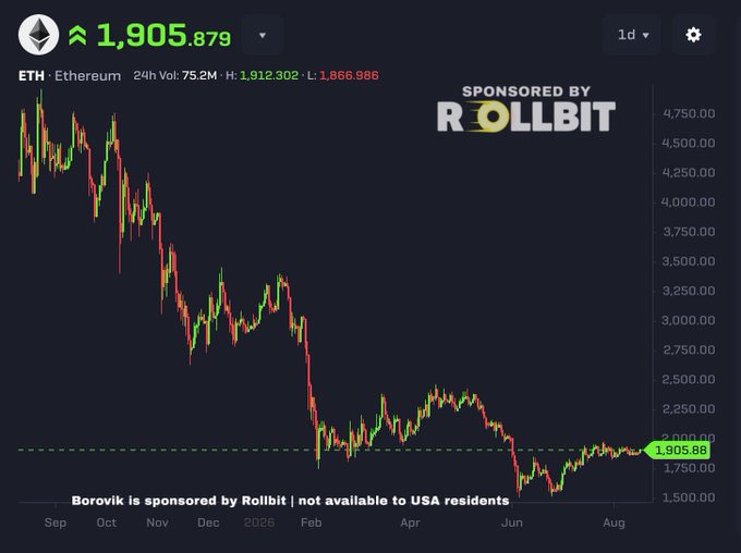 The image shows a Borovik chart of Ethereum (ETH) priced at $1,905, displaying a downward trend from September 2025 through August 2026. This visual supports the bullish post by illustrating ETH's current low price point, which the poster views as significantly undervalued compared to their $10,000 price prediction.