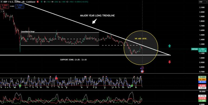 In the image, an animated forecast of Ripple cryptocurrency prices shows that a major long-term trend is about to take over. The chart appears to be a bubble graph where various colored rectangles represent different time periods of Ripple's price movements. The predominant colors in the graph are yellow and gray. The word "XRP" can also be seen, which stands for Ripple Cryptocurrency Exchange token. This image may suggest that Ripple is anticipating an upcoming revolution within its user base or market as a large group of people prepare to invest in it and make it their new currency.