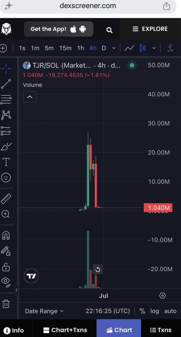 A Dexscreener chart showing TJR/SOL trading pair with a price of 1.040M, volume around 50.00M, and a sharp recent price spike visible in the 4-hour timeframe.