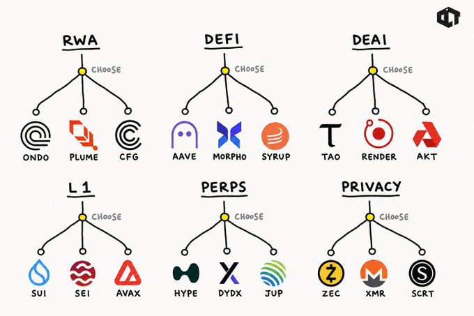 A crypto sector categorization chart dividing tokens into RWA, DEFI, DEAI, L1, PERPS, and PRIVACY categories with the instruction to 'CHooSE' from ONDO, PLUME, CFG, AAVE, MORPHO, SYRUP, TAO, RENDER, AKT, SUI, SEI, AVAX, HYPE, DYDX, JUP, ZEC, XMR, and SCRT.
