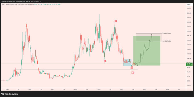 A weekly TradingView chart of SOL/USDT Perpetual Contract on Binance shows Elliott Wave-style labeling with points (A), (B), and (C) marked around a highlighted red "accumulation" box near $75-95, projecting an expansion move toward Fibonacci targets of 0.618 ($179.02) and 0.786 ($210.36) by mid-2026. The chart visually supports the caption's narrative of patient accumulation within the red box, now anticipating a bullish breakout.