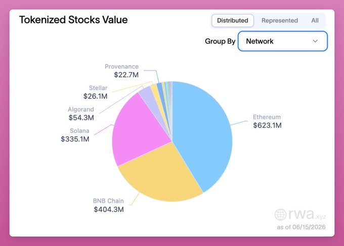 The image presents a pie chart depicting various types of cryptocurrency and their market values over time, with each slice representing a different cryptocurrency and its associated value. One prominent feature of this chart is that "ether" has significantly higher valuations compared to other cryptocurrencies like Bitcoin or Ethereum. This may indicate an increasing interest in Ether as a tokenized equity asset among retailers or institutions, making it worth considering for potential investments in the future.