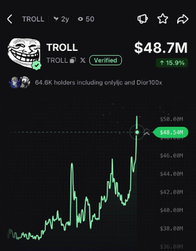 A screenshot of the TROLL token's price chart shows a current value of $48.7M with a 15.9% gain, aligning with the post's claim of a 16% daily pump as the green candlestick chart displays a sharp upward movement from around $42M to its current price.