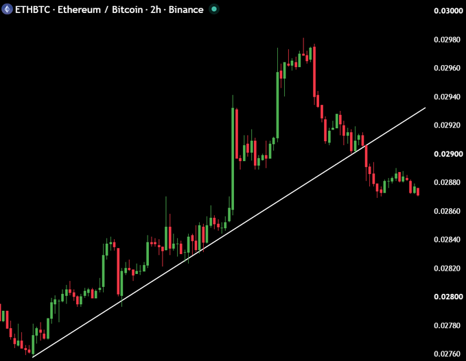 This chart shows the ETH/BTC trading pair on Binance, with a white line indicating the broken uptrend of the Ethereum vs. Bitcoin ratio.