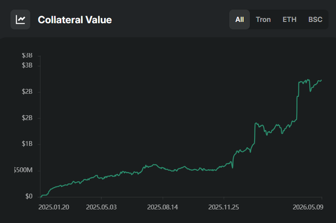 In this post, there's a chart showing a rise in the value of an ether-based investment called USDD Ecosystem Setups (TVL). The chart depicts the total value locked up by these investments over time, starting from $0.72 million on May 1st and reaching its peak on August 31st, marking a new milestone for this particular investment. It's important to note that the growth in funds is not just about the increase in the total value; it also represents the market's overall performance.