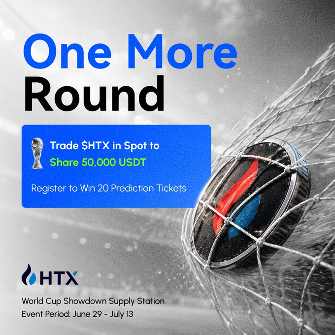 A promotional graphic for HTX's "One More Round" World Cup Showdown Supply Station event, featuring a soccer ball in a net and offering participants a chance to share 50,000 USDT by trading $HTX in spot markets, plus 20 prediction tickets for registering. The event runs from June 29 to July 13.