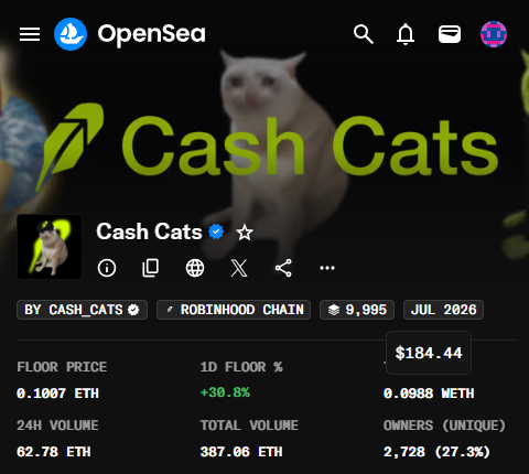 The image shows the OpenSea NFT collection page for "Cash Cats" (verified), a collection on the Robinhood Chain by "CASH_CATS," displaying a floor price of 0.1007 ETH with a +30.6% increase over 24 hours, 9,995 total items, and 2,728 unique owners—aligning with the post's bullish "$CASHCAT NFTs HIGHERRRRRR" sentiment about holding for higher gains.