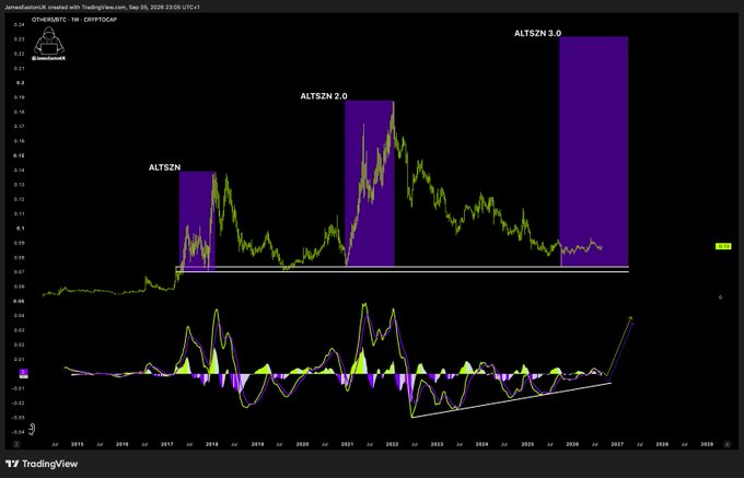This TradingView chart from JamieHallettDK, created on September 26, 2026, displays the OTHERSHARE - 1W CRYPTOCAP ratio (altcoin dominance against Bitcoin), highlighting three key altseason cycles—ALTSZN, ALTSZN 2.0, and ALTSZN 3.0—with purple rectangles marking periods where altcoins dramatically outperformed Bitcoin in late 2017, 2021, and projected for 2026-2027. The chart's lower indicator panel shows a rising trendline breaking out, reinforcing the post's bullish message that after years of underperformance, altcoins are poised for a rapid, explosive surge against BTC, with the caption "They are forgetting how fast Alts can move. Years of pain, erased in a matter of WEEKS" capturing the trader's anticipation of an imminent altseason rally.