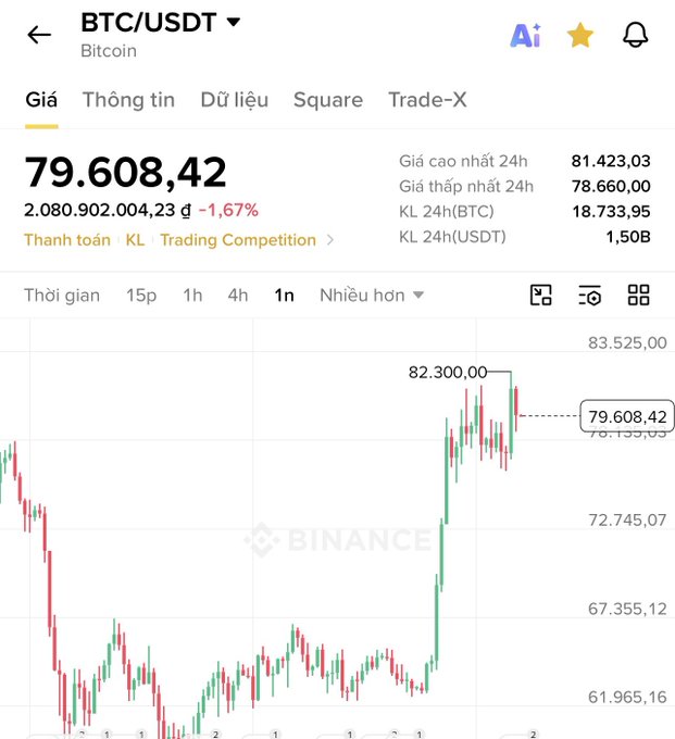 A Binance cryptocurrency app screenshot showing the BTC/USDT trading pair at 79,608.42, down 1.67%, with a 1-hour candlestick chart.
