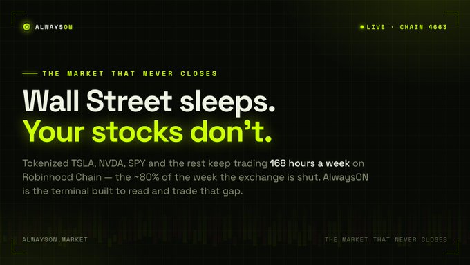 A dark-themed promotional banner for 'AlwaysON Market' with the headline 'Wall Street sleeps. Your stocks don't.' It advertises 168 hours a week trading of tokenized stocks like TSLA, NVDA, and SPY on Robinhood Chain.