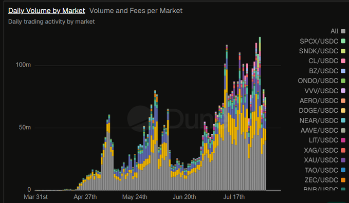 The image is a stacked bar chart titled "Daily Volume by Market," displaying daily trading activity across various crypto pairs (e.g., SPCX/USDC, ONDO/USDC, XAU/USDC) from late March through early August, with volume peaks exceeding 100m around early August—aligning with the post's claim of an all-time high in daily volume on 01-08 and increased trader activity on 28-07. The chart visually reinforces the message of rising platform engagement on RiseX, encouraging users to capitalize on the third points distribution before competition softens due to vacation periods.