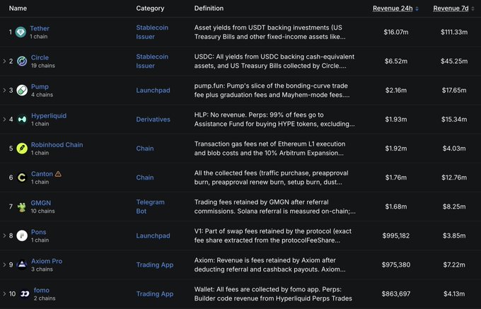 A revenue ranking chart showing cryptocurrency platforms: Tether ($16.07m 24h), Circle ($6.52m), Pump ($2.16m), Hyperliquid ($1.93m), Robinhood Chain ($1.92m), Canton ($1.76m), GMGN ($1.68m), Pons ($995,182), Axiom Pro ($975,380), and fomo ($863,697) across categories including Stablecoin Issuer, Launchpad, Derivatives, Chain, Telegram Bot, and Trading App.