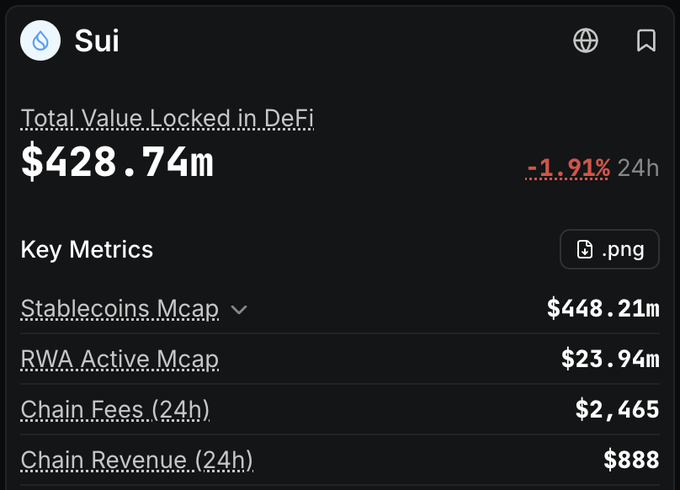 This image displays the key metrics for the Sui blockchain, with a Total Value Locked in DeFi of $428.74m and a Chain Revenue of $888 in 24 hours. This low revenue is likely what prompted the accompanying post's skeptical question about the blockchain's longevity.