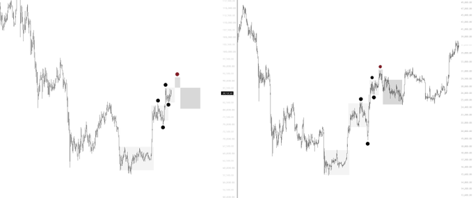 The image displays two candlestick charts of Bitcoin ($BTC) price action, annotated with black dots marking entry/exit points and gray shaded zones indicating target areas near the 89.4K-90.6K resistance level. The post outlines a trading strategy where the author expects BTC to test this zone while planning to protect their long position from 76.4K with a hedge, keeping their long and spot long positions unhedged.