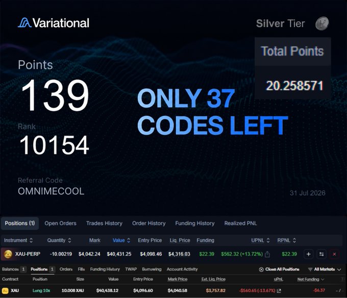 A screenshot of a Variational dashboard showing 139 points, Rank 10154, $940,431.25 value position in XAU-PERP with 13.73% UPNL, and a Silver Tier status with 20.26 total points, overlaid with text reading "ONLY 37 CODES LEFT." The image illustrates the user's claim of earning points through trading XAU with a delta-neutral strategy, displaying their active long position and accumulated rewards.