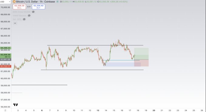 A 1-hour candlestick chart of Bitcoin/U.S. Dollar (BTC/USD) on Coinbase shows the price hovering around $63,358, with recent consolidation between roughly $61,000 and $64,000, a sell order at $63,358.39, and a buy order at $63,356.40 near a highlighted resistance zone around $64,000—aligning with the post's note about targeting $64k as a final take-profit while awaiting further upside.