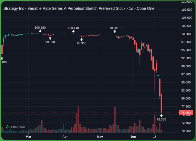 A 1-day candlestick chart from Cboe One shows Strategy Inc's Variable Rate Series A Perpetual Stretch Preferred Stock ($STRC) collapsing from around $100 in early March to a low of $75.36 by mid-June, with the stock recently trading at $75.56 amid heightened legal scrutiny. The sharp decline visually underscores the investor concerns that prompted Rosen Law Firm's investigation into potential securities claims against Strategy and Michael Saylor for allegedly misleading business information.