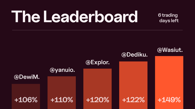 A leaderboard graphic showing 6 trading days left with five participants ranked by performance: @DewiM. (+106%), @yanuio. (+110%), @Explor. (+120%), @Dediku. (+122%), and @Wasiut. (+149%).