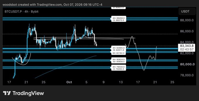 A TradingView 4-hour BTCUSDT.P chart from Bybit shows Bitcoin's recent price action consolidating between roughly $80,800-$85,200, with projected levels including W:88,456.0, 4H R:89,050.0, and D:79,265.0, alongside a hand-drawn forecast suggesting a dip toward the lower consolidation range before a potential upward breakout. The image supports the post's thesis that BTC will retest its prior consolidation zone, frustrating bearish calls for lower prices before a sharp upward "god candle" move, with major catalysts like CPI, PPI, and FOMC looming this month.