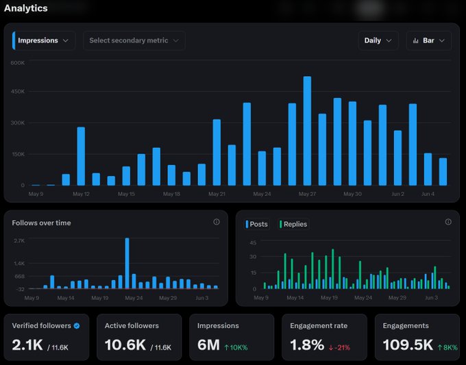 The image shows a screenshot of a digital dashboard, likely from a social media management tool such as Hootsuite or Tweetdeck, displaying data about impressions, followers, likes, and shares for various posts. The dashboard also provides information on engagement rates for the posts. The main focus of the image is centered around the post that says "Analytics" in the top left corner. There's a lot of information presented within this screenshot which might include analyzing the impact or popularity of a specific series of posts, providing insights into audience preferences, or tracking trends across different platforms and timeframes.