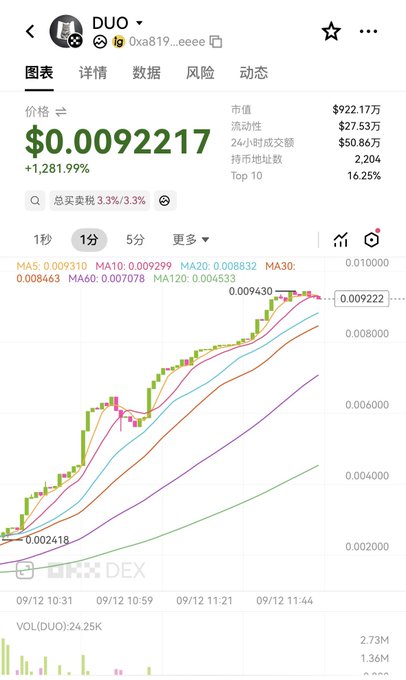 A cryptocurrency chart shows a token named 'DUO' with the address '0xa819...eeee' priced at $0.0092217, displaying an upward trend with a 1,281.99% increase.