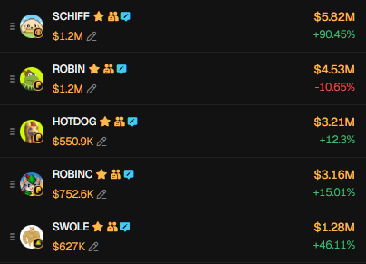 A leaderboard displaying rankings for SCHIFF ($5.82M, +90.45%), ROBIN ($4.53M, -10.65%), HOTDOG ($3.21M, +12.3%), ROBINC ($3.16M, +15.01%), and SWOLE ($1.28M, +46.11%).