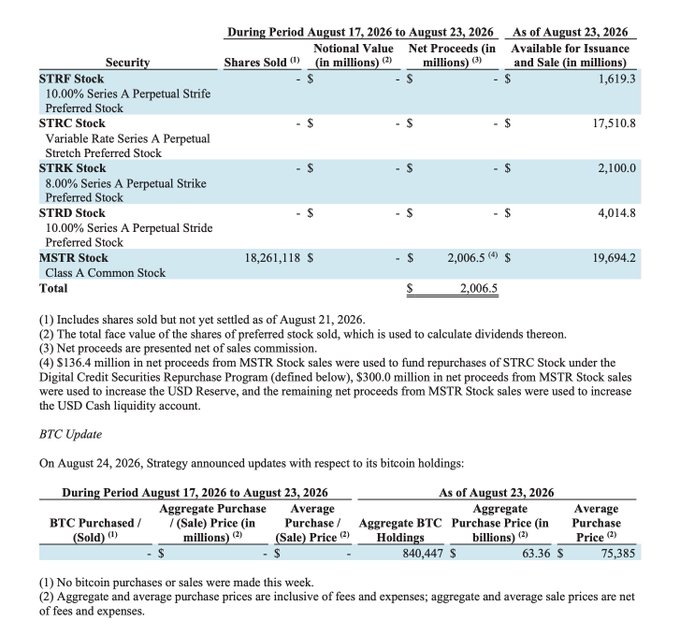 A financial disclosure image detailing Strategy's (MSTR) share issuance and Bitcoin holdings for the period August 17-23, 2026, showing $2,006.5M in net MSTR stock proceeds, 840,447 BTC held valued at $63.36B (avg $75,385), and no preferred stock sales—corroborating the post's claim of a strong USD cash reserve and deleveraged balance sheet.