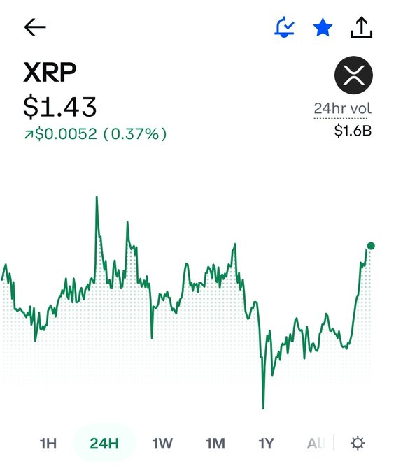 A 24-hour price chart for XRP showing a current price of $1.43 (+0.37%) with a 24-hour trading volume of $1.6B.