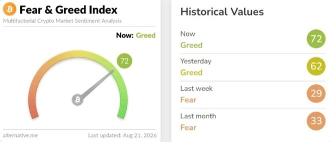 The image displays the Crypto Fear & Greed Index at 72 (Greed), up from 62 yesterday and 29 last week (Fear), illustrating the sentiment flip from fear to greed highlighted in the post.