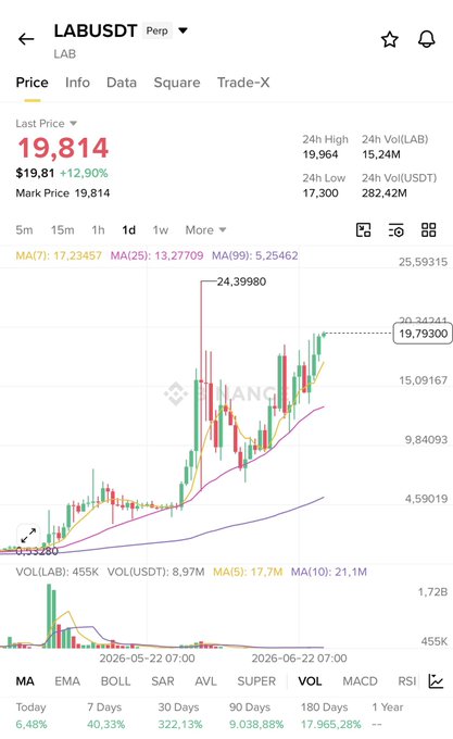 A trading chart of LAB/USDT perpetual futures showing the price recovering to $19,814 (+12.90%) after a massive pump from $6.7, with a market cap of $8.8B and a 2000x gain from its $0.01 ICO price, illustrating the post's point about LAB's dramatic comeback from its crash.