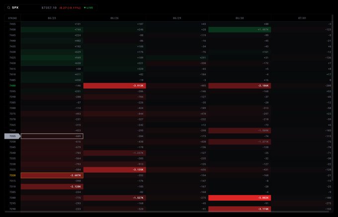 A options chain heatmap for SPX showing strike prices around 7200-7470 with net flows across multiple expiration dates (06/25-07/01), highlighting the 7320 strike with negative flows (-2.387K) and 7400 strike as the current price at $7357.10, visualizing the dealer pressure zones that identified the morning low before the 80+ point reversal.