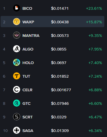 A cryptocurrency market tracker showing the top 10 gainers, led by BICO (+23.61%), WAXP (+15.87%), and MANTRA (+9.35%).