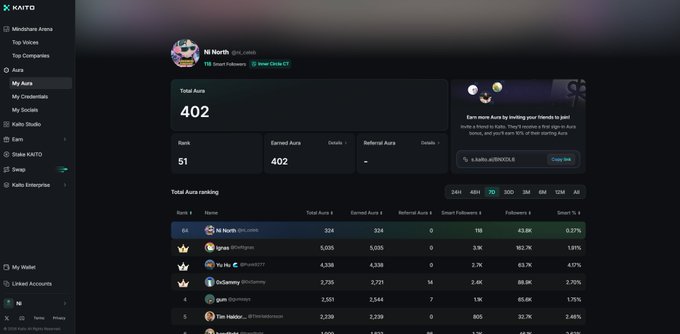 A screenshot of the Kaito platform showing a profile for "Ni North" (@ni_n0rth) with Total Aura of 402, Rank 51, Earned Aura 402, and a leaderboard ranking table below.