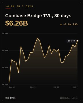 A line chart showing 'Coinbase Bridge TVL, 30 days' at $6.26B (+7.9% 30D) with a +4.0% 7-day change indicator, sourced from MSB Intel/DefiLlama dated August 7-8.