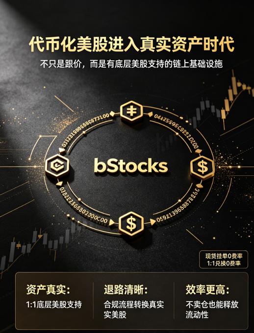 A promotional graphic for "bStocks" featuring Chinese text about tokenized U.S. stocks entering the "real asset era," highlighting features like 1:1 underlying stock backing, clear redemption processes, and zero-fee onboarding, with a circular design connecting icons for tokenization, notional values, and dollar signs against a candlestick chart background.