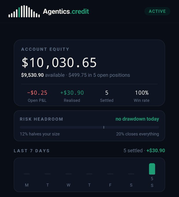 A financial dashboard for 'Agentics.credit' shows an active account equity of $10,030.65, with a 100% win rate, 5 settled trades, and no drawdown today.
