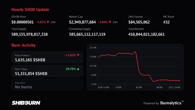 An 'Hourly SHIB Update' dashboard displays market data including a price of $0.00000501, market cap of $2,949,877,684, and a burn activity chart on SHIBBURN powered by Burnalytics.