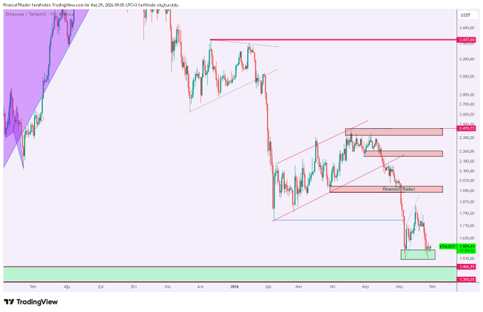 A TradingView candlestick chart of Ethereum/USDT (ETHUSD) on the Ethereum/TetherUS pair, posted by fxcrscalpTrader on May 26, 2026, showing marked support and resistance levels with the price hovering near a recent bottom around $1,575–$1,630, consistent with the post's note that ETH is attempting to form a bottom with weak volume and no confirmed bullish structure.
