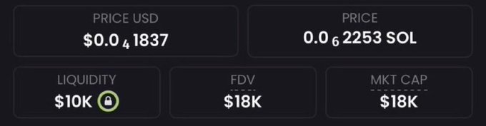 A crypto token dashboard displays metrics showing a price of $0.041837 USD or 0.062253 SOL, with $10K locked liquidity and both FDV and market cap at $18K. This image supports the post's claim of highlighting a newly discovered low-cap meme token trading at an 18k market cap, presenting it as a potential high-multiple opportunity similar to the previously mentioned tokens ($ANSEM, $CASHCAT, $CUPSEY).