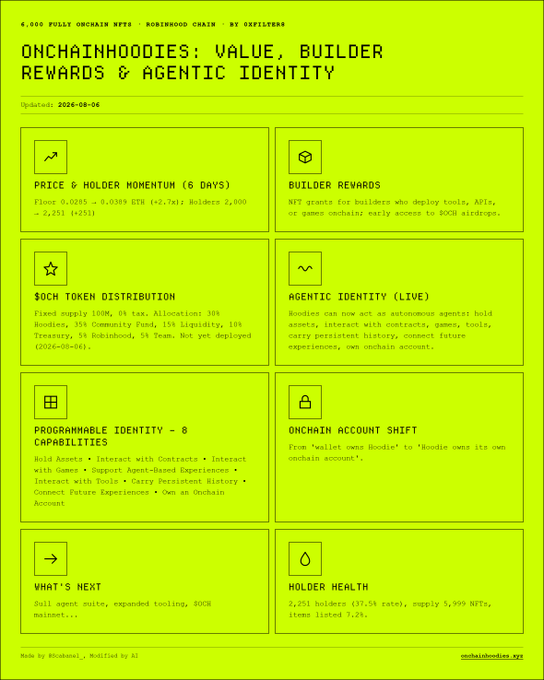 The image is an infographic titled "ONCHAINHOODIES: VALUE, BUILDER REWARDS & AGENTIC IDENTITY" updated 2026-08-04, detailing project metrics including a 6-day floor price of 0.0285 ETH (+1.74%) with 2,000 holders (+251), builder rewards for deploying tools/APIs, a $OCH token distribution with 100M fixed supply, and 2,251 holders (37.5% rate, 7.2% listed). It relates to the post by providing the visual overview of the OnChainHoodies project's two-week evolution that the author intends to discuss on the "ZETA CALL" livestream, highlighting its builder rewards and growth metrics.